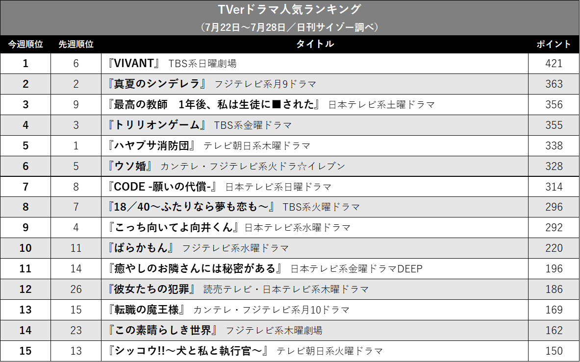 『VIVANT』強し！  『真夏のシンデレラ』『最高の教師』『トリリオンゲーム』接戦…TVerドラマ人気ランキングの画像2