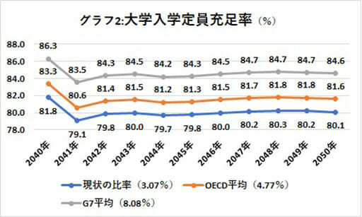 厚生労働省、将来の大学入学者数大幅減少を予測…定員割れ続出不可避の画像3