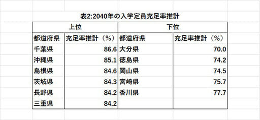 厚生労働省、将来の大学入学者数大幅減少を予測…定員割れ続出不可避の画像5