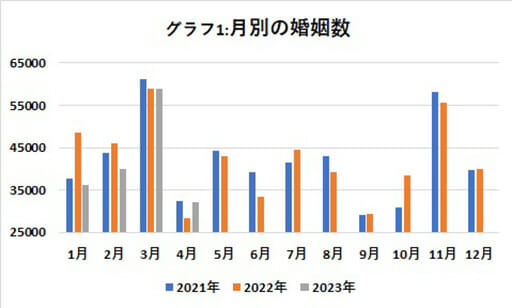 婚姻数も大減少、少子化加速にも影響かの画像2