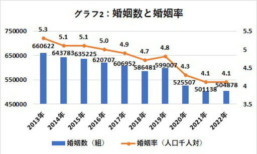 婚姻数も大減少、少子化加速にも影響かの画像3