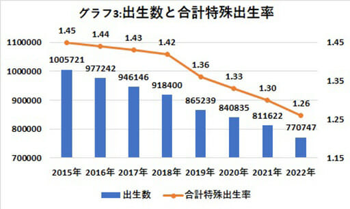 婚姻数も大減少、少子化加速にも影響かの画像4