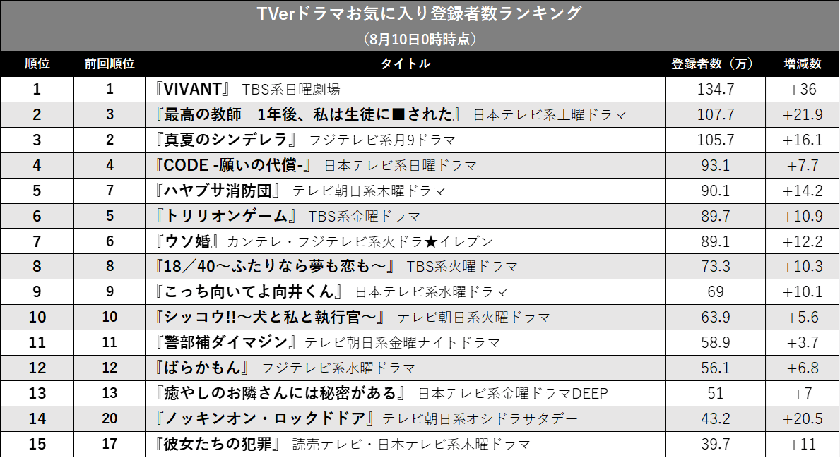 『真夏のシンデレラ』3位転落、『ハヤブサ消防団』は『トリリオンゲーム』超え…TVerお気に入り登録者数ランキングの画像2