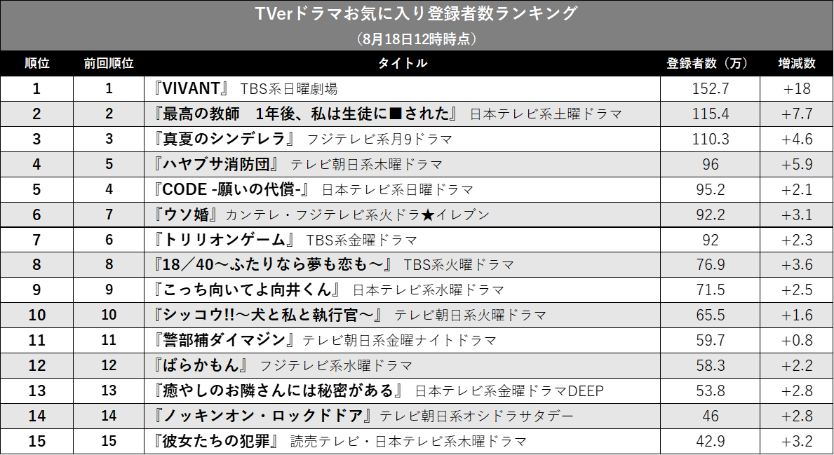 『ハヤブサ消防団』『ウソ婚』上昇で『トリリオンゲーム』は7位転落…TVerお気に入り登録者数ランキングの画像2