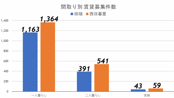 再開発が完了した田端と、再開発が進む西日暮里…買うならどっち？の画像18