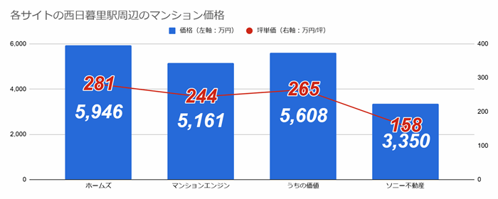 再開発が完了した田端と、再開発が進む西日暮里…買うならどっち？の画像22