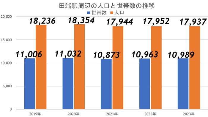 再開発が完了した田端と、再開発が進む西日暮里…買うならどっち？の画像4