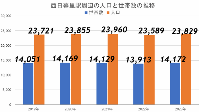 再開発が完了した田端と、再開発が進む西日暮里…買うならどっち？の画像5