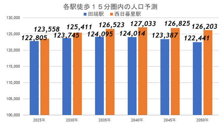 再開発が完了した田端と、再開発が進む西日暮里…買うならどっち？の画像6