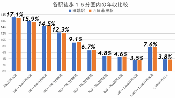 再開発が完了した田端と、再開発が進む西日暮里…買うならどっち？の画像7