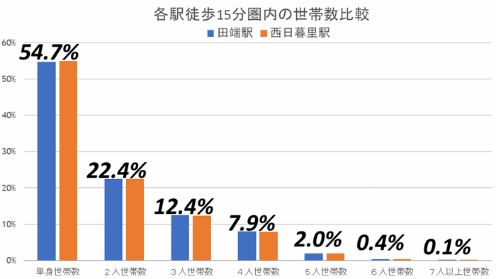 再開発が完了した田端と、再開発が進む西日暮里…買うならどっち？の画像8