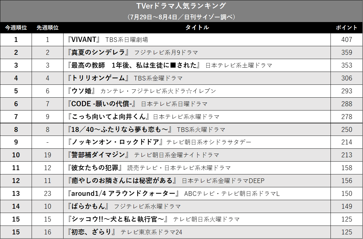 『VIVANT』2連覇、『トリリオンゲーム』失速…TVerドラマ人気ランキングの画像2