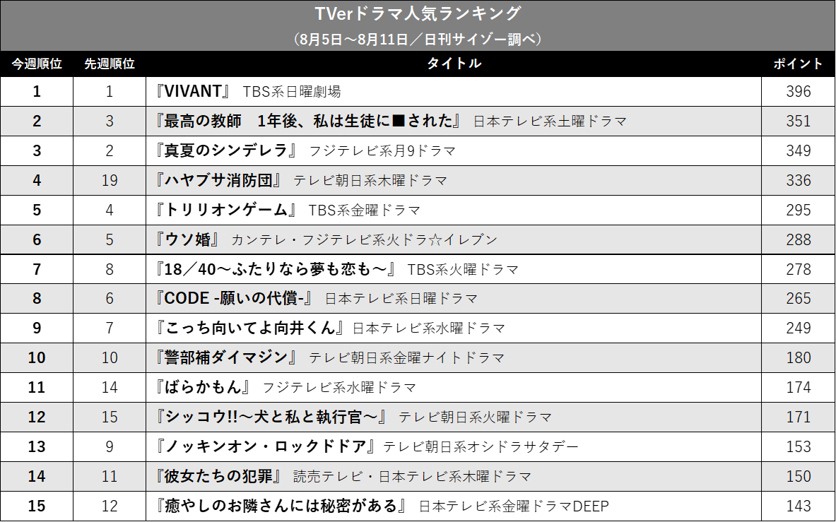 『最高の教師』が『真夏のシンデレラ』越えで2位に! TVerドラマ人気ランキングの画像2