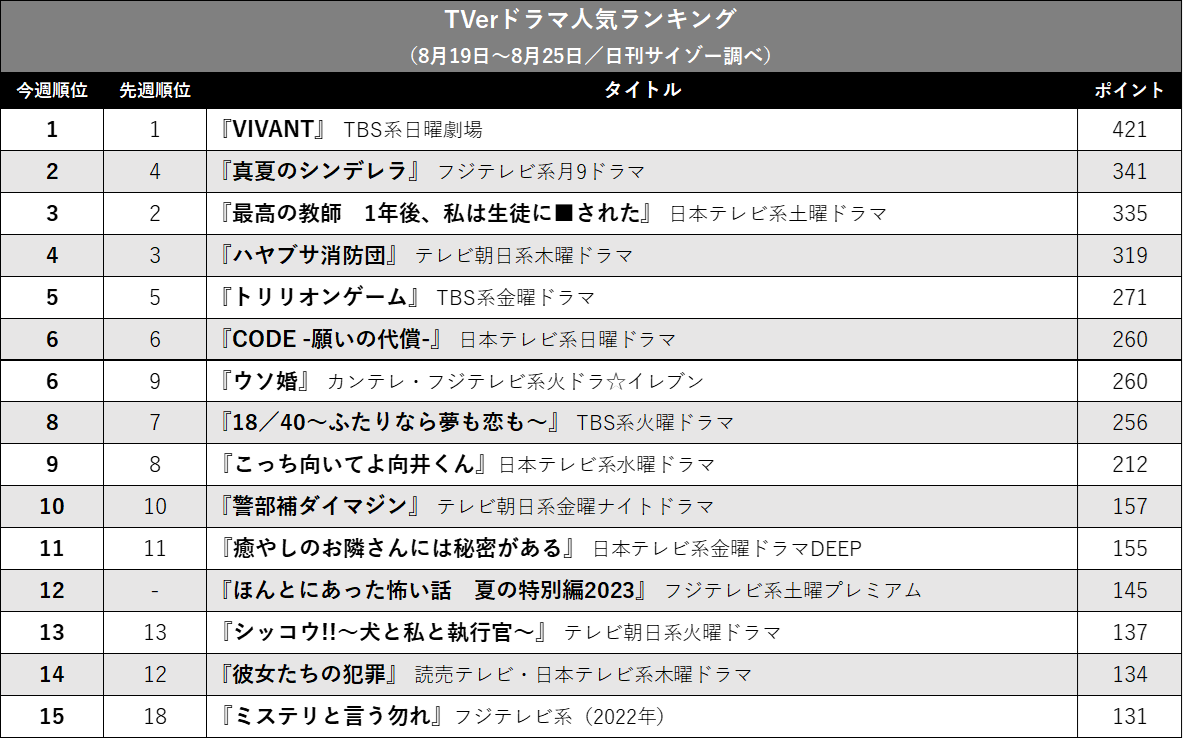 『真夏のシンデレラ』2位返り咲き、『ウソ婚』再浮上…TVerドラマ人気ランキングの画像2