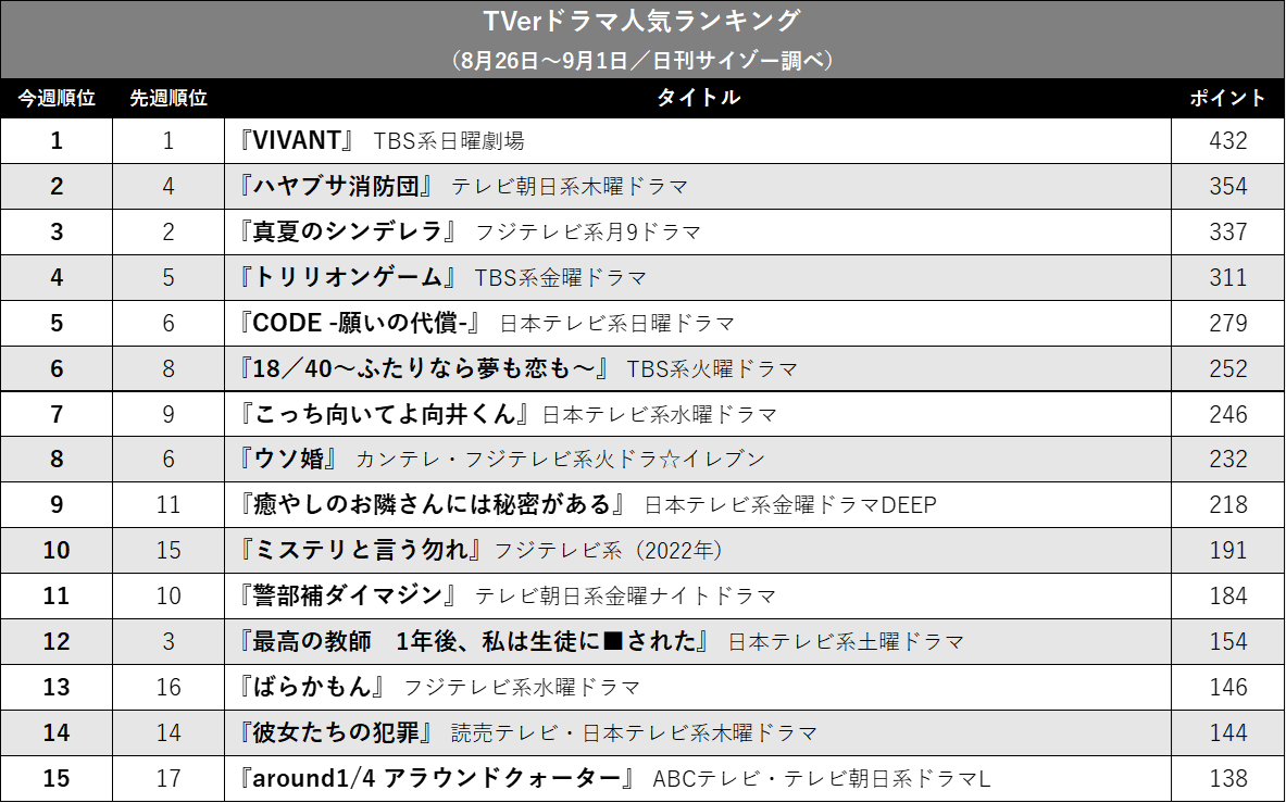 『VIVANT』6週連続首位、『ハヤブサ消防団』2位まで浮上! TVerドラマ人気ランキングの画像2