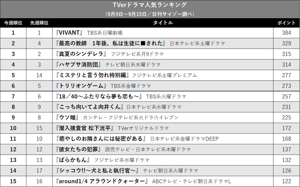 『VIVANT』8連覇、『ミスなか』SPトップ5入り…TVerドラマ人気ランキングの画像2