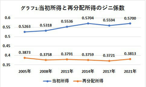 日本の所得格差が過去最大級…厚生労働省発表の画像2