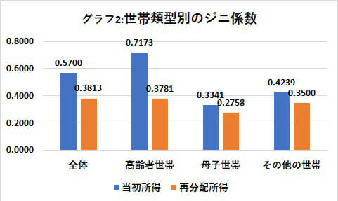 日本の所得格差が過去最大級…厚生労働省発表の画像3