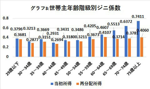 日本の所得格差が過去最大級…厚生労働省発表の画像4