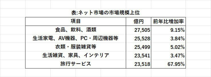 22年度のネットショッピング約23兆円、高齢者も積極利用で拡大の画像3